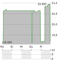 COREM PROPERTY GROUP AB CL D Aktie 5-Tage-Chart