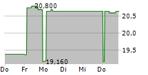 COREM PROPERTY GROUP AB CL D 5-Tage-Chart