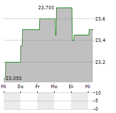 COREM PROPERTY GROUP AB PREF Aktie 5-Tage-Chart