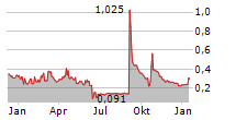 COREO AG Chart 1 Jahr