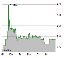 COREO AG Chart 1 Jahr