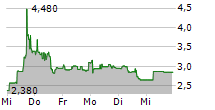 COREO AG 5-Tage-Chart