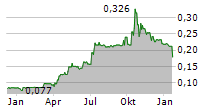 CORERO NETWORK SECURITY PLC Chart 1 Jahr