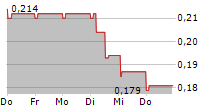 CORERO NETWORK SECURITY PLC 5-Tage-Chart