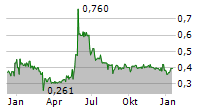 CORESTATE CAPITAL HOLDING SA Chart 1 Jahr