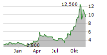 CORMEDIX INC Chart 1 Jahr