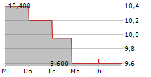 CORMEDIX INC 5-Tage-Chart