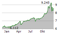 CORNERSTONE STRATEGIC INVESTMENT FUND INC Chart 1 Jahr