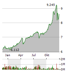 CORNERSTONE STRATEGIC INVESTMENT FUND Aktie Chart 1 Jahr