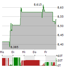 CORNERSTONE STRATEGIC INVESTMENT FUND Aktie 5-Tage-Chart