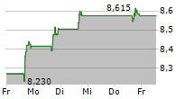 CORNERSTONE STRATEGIC INVESTMENT FUND INC 5-Tage-Chart