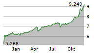 CORNERSTONE STRATEGIC VALUE FUND INC Chart 1 Jahr