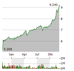 CORNERSTONE STRATEGIC VALUE FUND Aktie Chart 1 Jahr