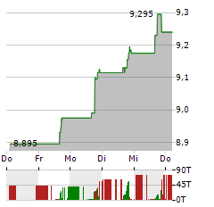 CORNERSTONE STRATEGIC VALUE FUND Aktie 5-Tage-Chart