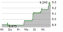 CORNERSTONE STRATEGIC VALUE FUND INC 5-Tage-Chart