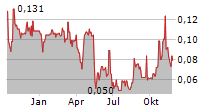 CORNISH METALS INC Chart 1 Jahr