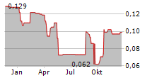 CORNISH METALS INC Chart 1 Jahr