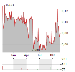 CORNISH METALS Aktie Chart 1 Jahr