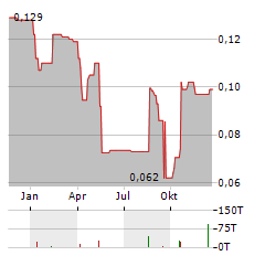 CORNISH METALS Aktie Chart 1 Jahr