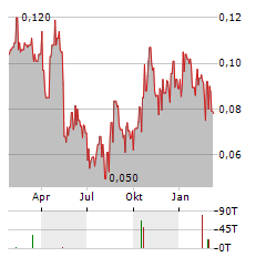 CORNISH METALS Aktie Chart 1 Jahr