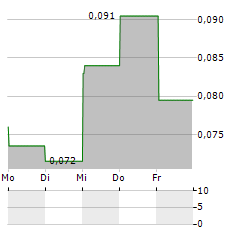 CORNISH METALS Aktie 5-Tage-Chart