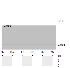 CORNISH METALS Aktie 5-Tage-Chart