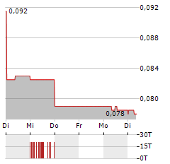 CORNISH METALS Aktie 5-Tage-Chart