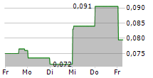 CORNISH METALS INC 5-Tage-Chart