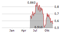 CORONADO GLOBAL RESOURCES INC CDIS Chart 1 Jahr