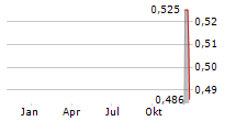 CORONADO GLOBAL RESOURCES INC CDIS Chart 1 Jahr