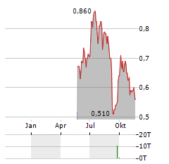 CORONADO GLOBAL RESOURCES Aktie Chart 1 Jahr