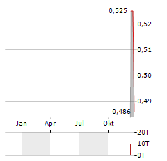 CORONADO GLOBAL RESOURCES Aktie Chart 1 Jahr