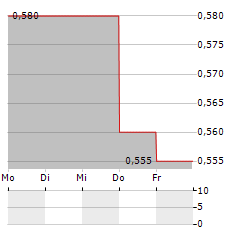 CORONADO GLOBAL RESOURCES Aktie 5-Tage-Chart