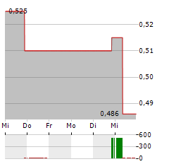 CORONADO GLOBAL RESOURCES Aktie 5-Tage-Chart