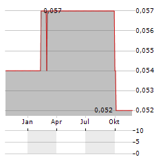 CORPFIN CAPITAL PRIME RETAIL II Aktie Chart 1 Jahr