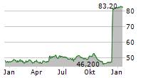 CORPORACION FINANCIERA ALBA SA Chart 1 Jahr