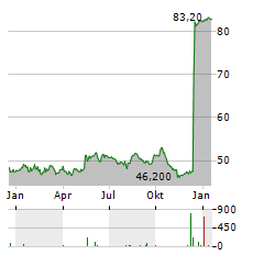 CORPORACION FINANCIERA ALBA Aktie Chart 1 Jahr