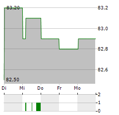 CORPORACION FINANCIERA ALBA Aktie 5-Tage-Chart