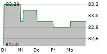 CORPORACION FINANCIERA ALBA SA 5-Tage-Chart