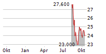 CORPORACION INMOBILIARIA VESTA SAB DE CV ADR Chart 1 Jahr