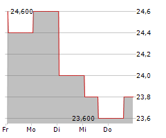 CORPORACION INMOBILIARIA VESTA SAB DE CV ADR Chart 1 Jahr