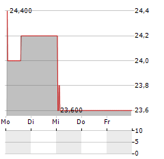 CORPORACION INMOBILIARIA VESTA Aktie 5-Tage-Chart