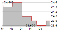 CORPORACION INMOBILIARIA VESTA SAB DE CV ADR 5-Tage-Chart