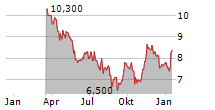 CORPORATE TRAVEL MANAGEMENT LIMITED Chart 1 Jahr