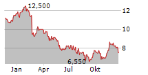 CORPORATE TRAVEL MANAGEMENT LIMITED Chart 1 Jahr