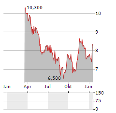 CORPORATE TRAVEL MANAGEMENT Aktie Chart 1 Jahr