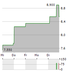 CORPORATE TRAVEL MANAGEMENT Aktie 5-Tage-Chart