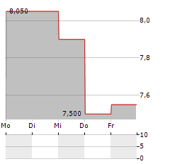 CORPORATE TRAVEL MANAGEMENT Aktie 5-Tage-Chart