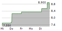 CORPORATE TRAVEL MANAGEMENT LIMITED 5-Tage-Chart