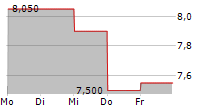 CORPORATE TRAVEL MANAGEMENT LIMITED 5-Tage-Chart